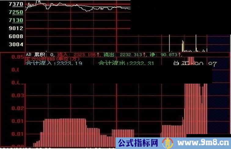 大智慧分时主力源码 免费账户也能显示的公式