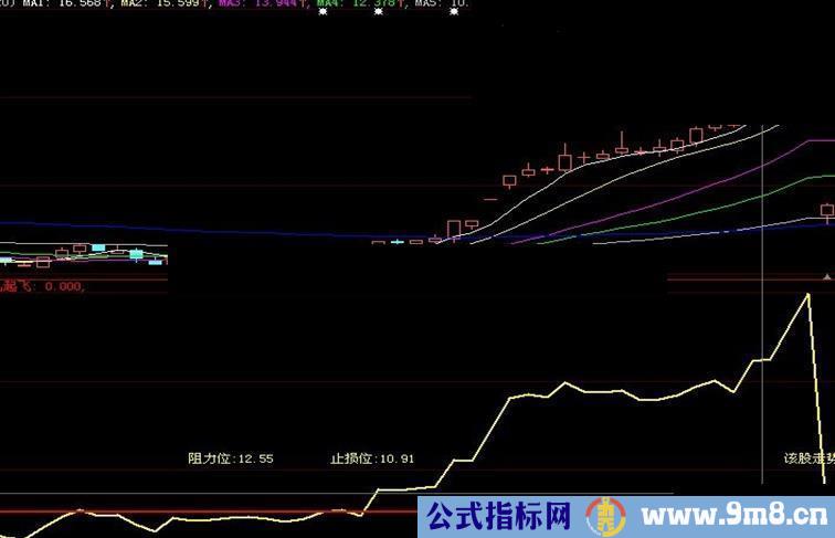 大智慧指标马儿起飞副图指标源码 简单说明