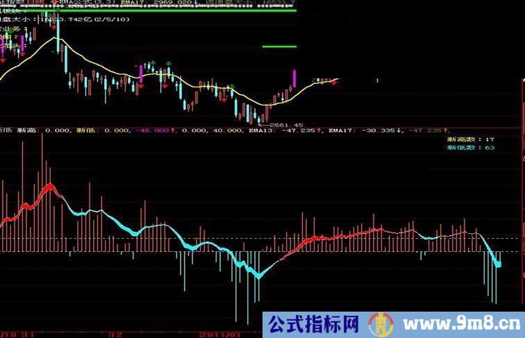 大智慧震撼出击，新高新低副图源码 指数判断