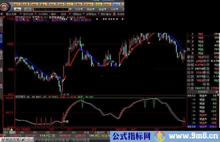 大智慧波段操作与朋友聚餐副图源码