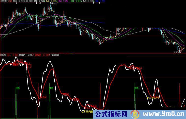 大智慧波段获利副图源码 跟大家分享