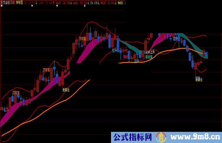 大智慧用了很久的神奇的公式