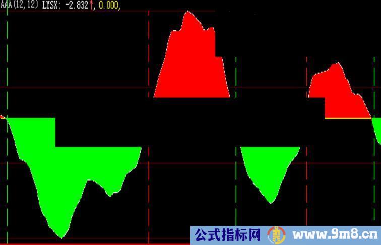 大智慧两议四象副图源码 说明