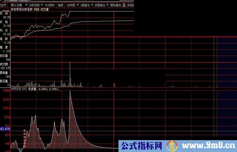 大智慧最佳分时买入点副图指标