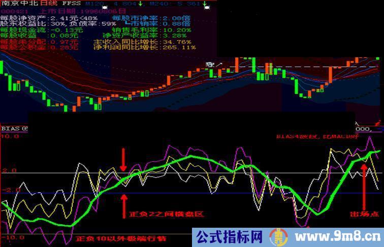 大智慧BIAS4 大黑马指标 图解