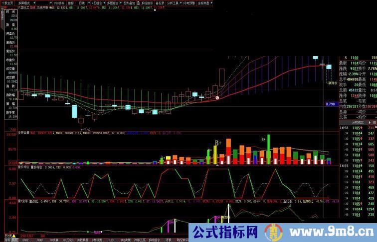 大智慧量价相合量价指标副图源码