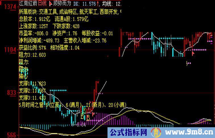 大智慧牛市选股公式源码