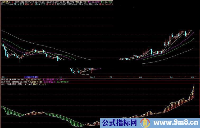 大智慧益盟操盘手经典指标