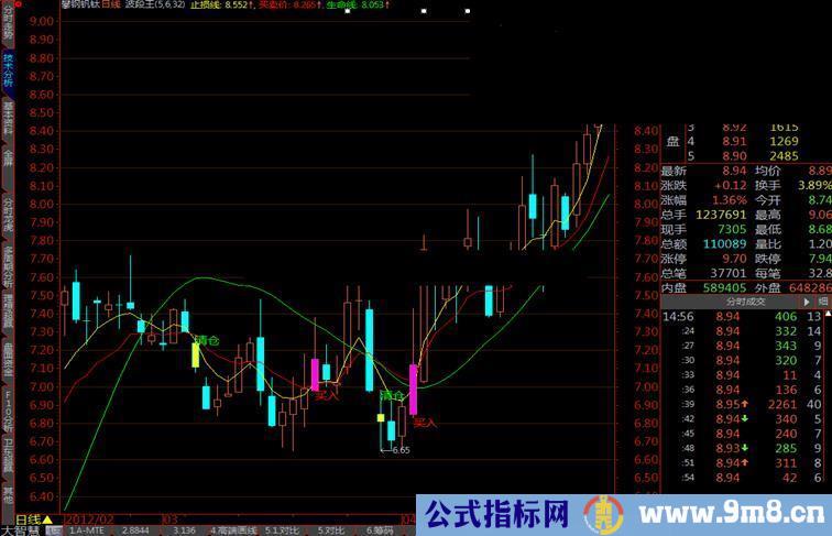 大智慧点石赢家黄金眼波段王指标使用说明