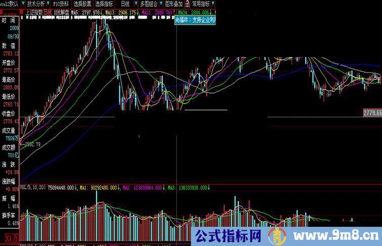 大智慧2最新K线解盘主图（解盘信息随指标浮动）源码