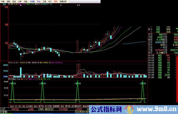 大智慧要亏钱--不贪不亏钱副图 源码 含未来