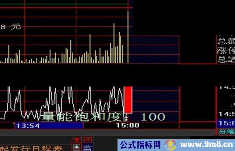 大智慧量能饱和度的指标副图源码