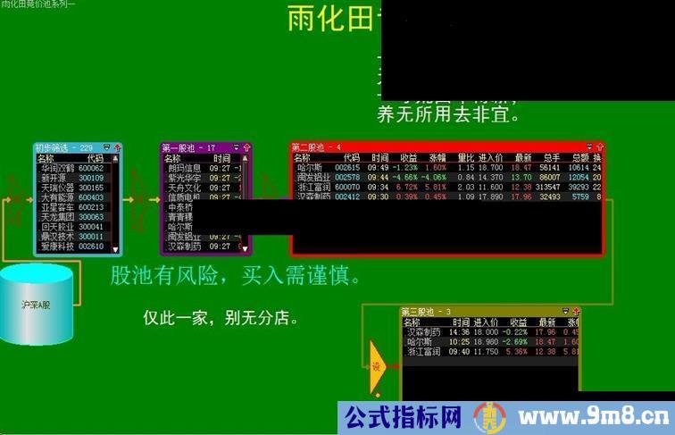 大智慧雨化田竞价实战池系列之一股票池