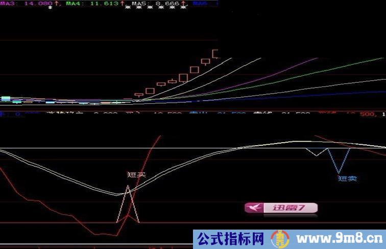 大智慧清晰的趋势及买卖点简单的指标