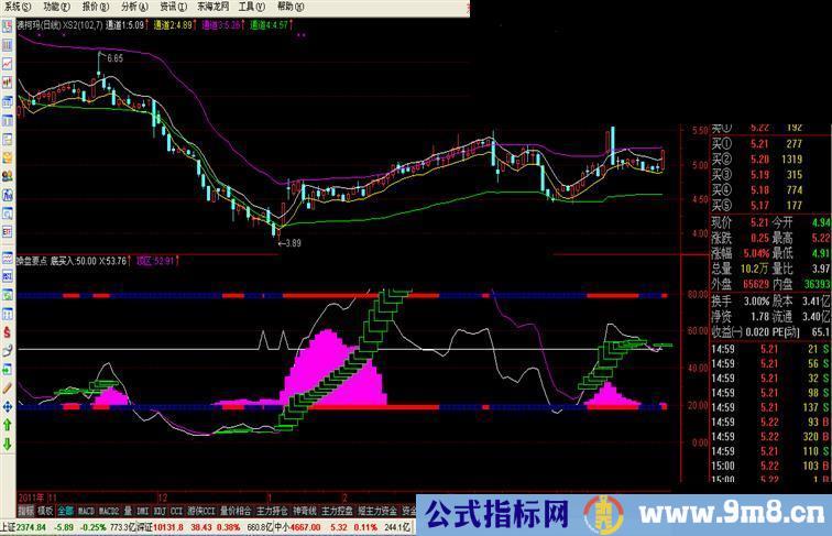 大智慧操盘要点副图源码