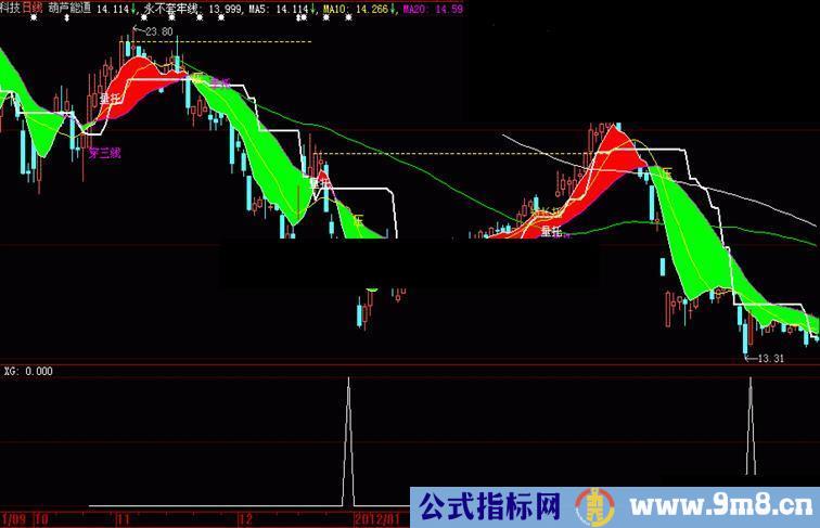 大智慧抄底选股副图源码