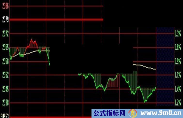 大智慧分时整点红绿柱源码