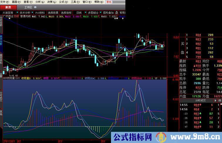 大智慧OBV正向收阳量指标