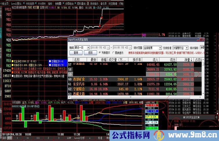 大智慧分时资金正版数据曲线、TOP终结副图源码