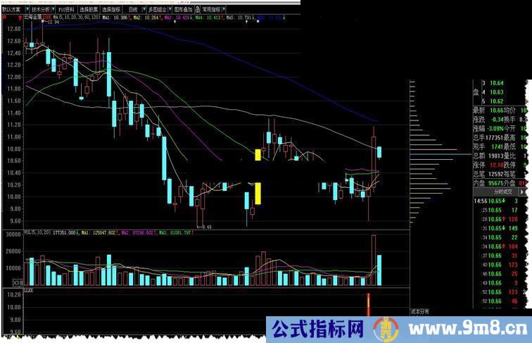 大智慧转换飞奔小金牛的【赢钱法宝】和选股公式