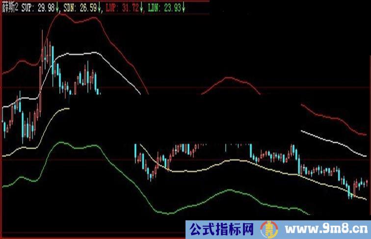 大智慧薛斯1叠加K线版：配合股股王王老师资金轻松翻倍的经典指标组合操作副图源码