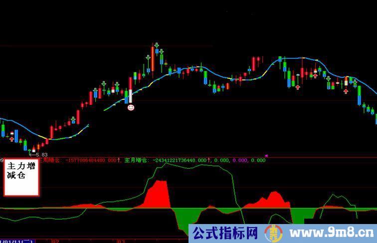 大智慧主力增减仓决策参考副图源码