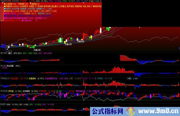 大智慧再次升级版量价波公式