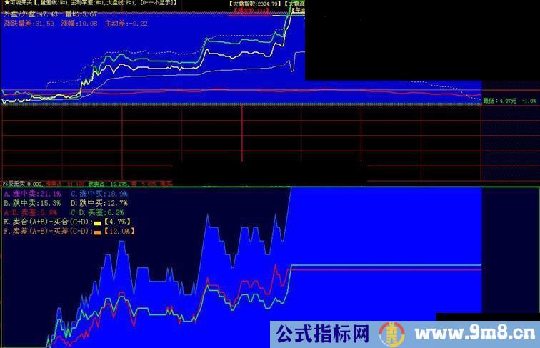 大智慧再次细化委托买卖在分时里透彻涨跌副图源码