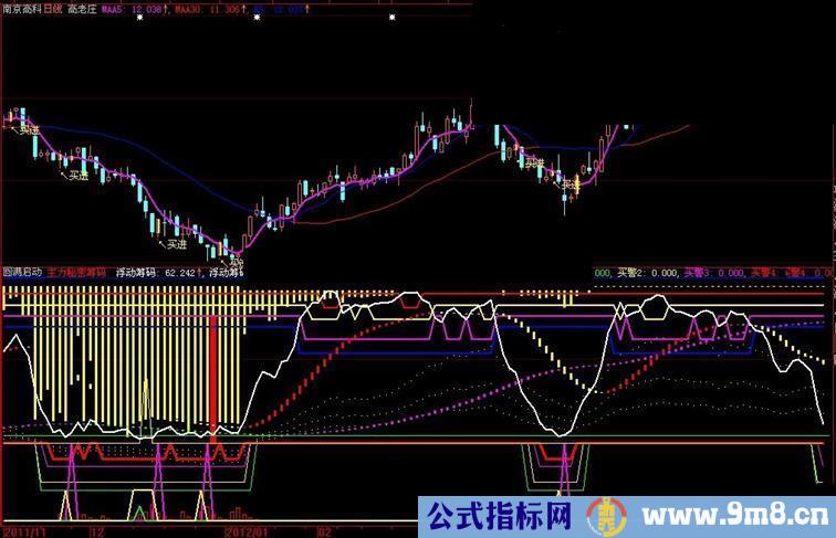 大智慧圆满启动,主力进出,抄底,逃顶副图公式