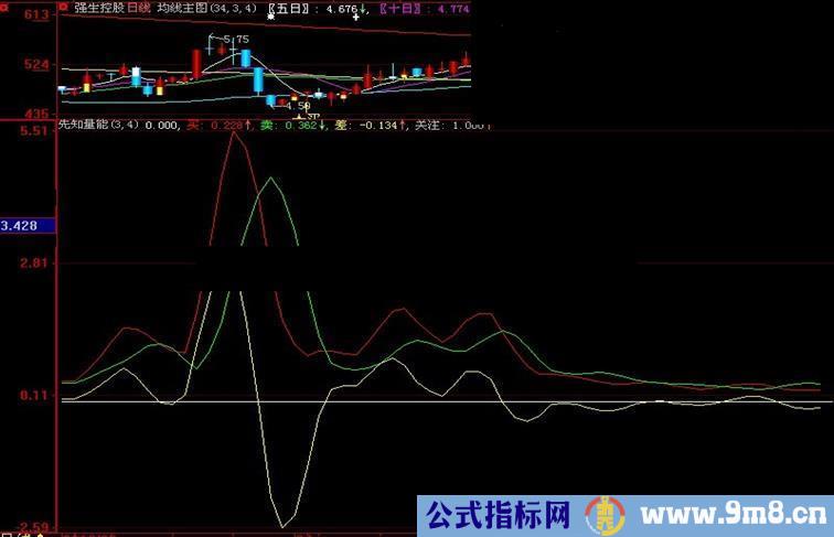 大智慧先知量能指标公式