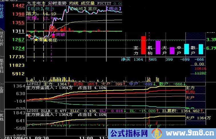 大智慧V4十档版分时L2指标主副图公式