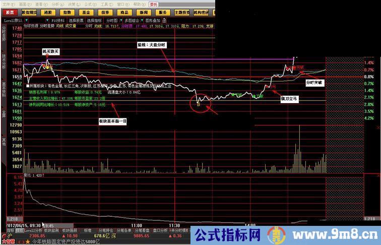 大智慧组合分时主图指标公式