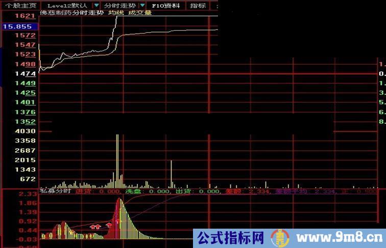 大智慧大家都想的私募分时公式