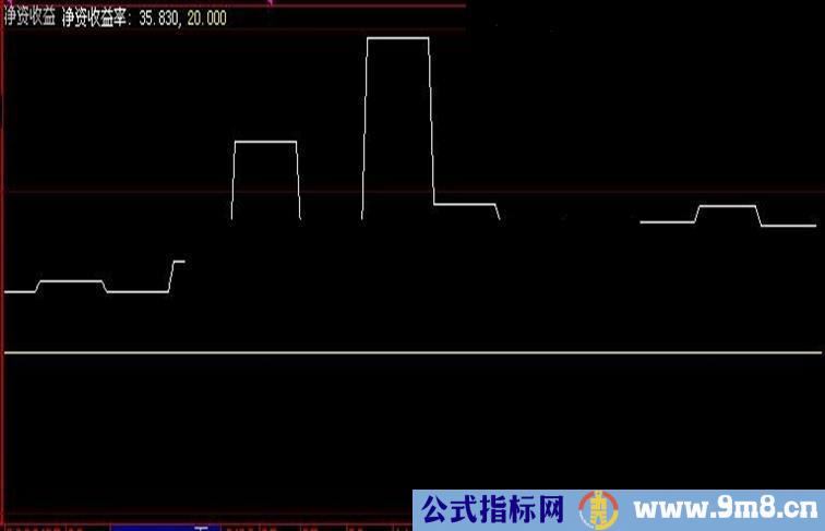 大智慧净资收益率副图指标公式