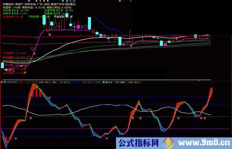 大智慧用秒杀CCI副图公式