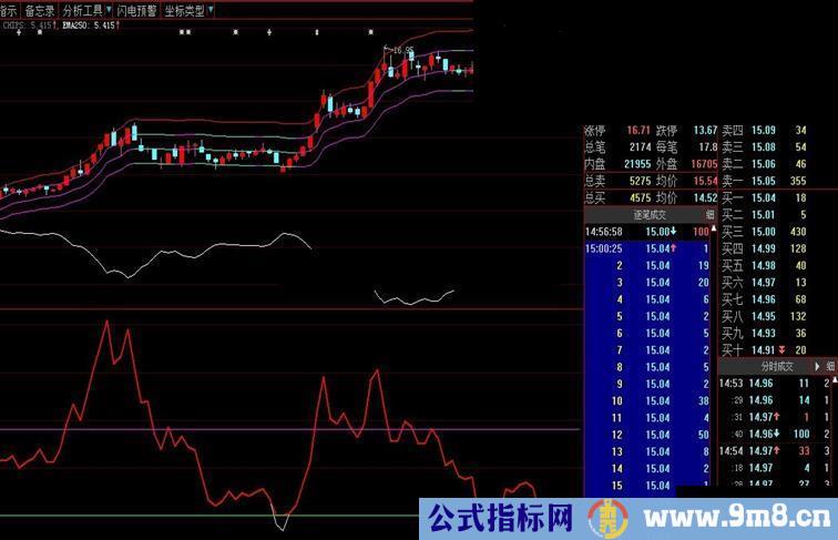 大智慧成本牛股副图公式