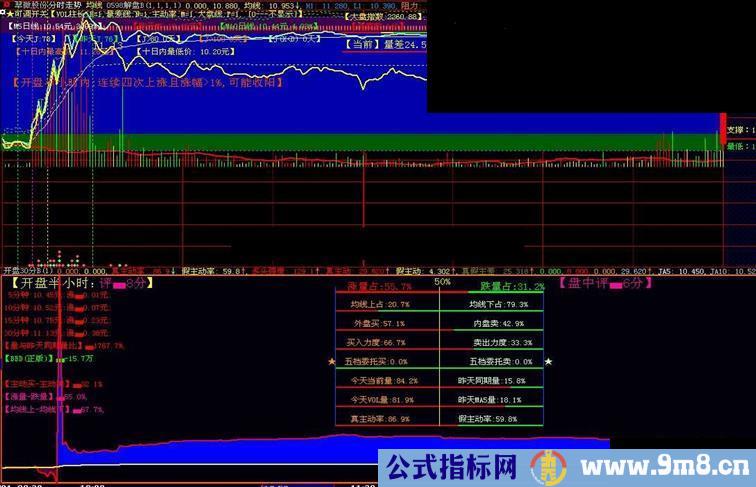 大智慧选股在【开盘30分】就是一日之计在于晨公式