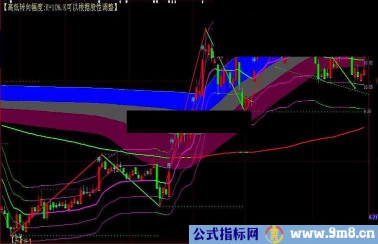 大智慧修改的轨道疯更加明确阻力.支撑更实用主图公式