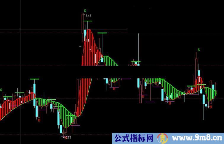 大智慧波段利器主图公式