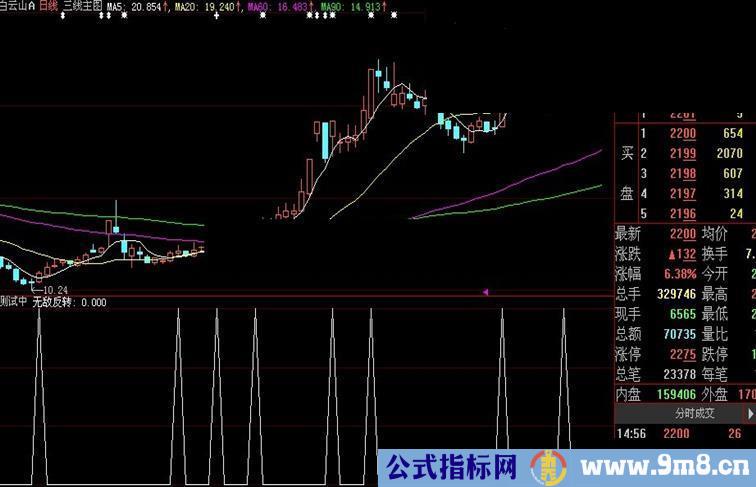 大智慧无敌反转源码、副图、说明