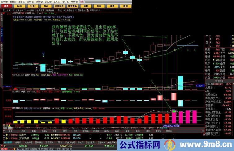 大智慧优化后“获利筹码”指标，三天获利12%