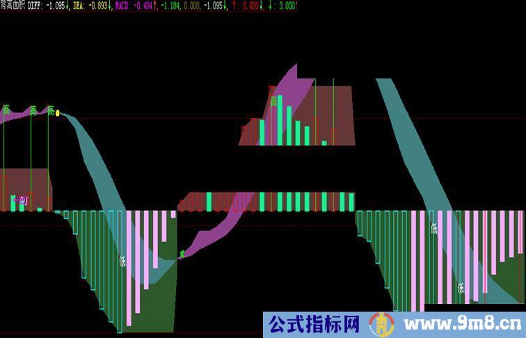 大智慧背离面积公式