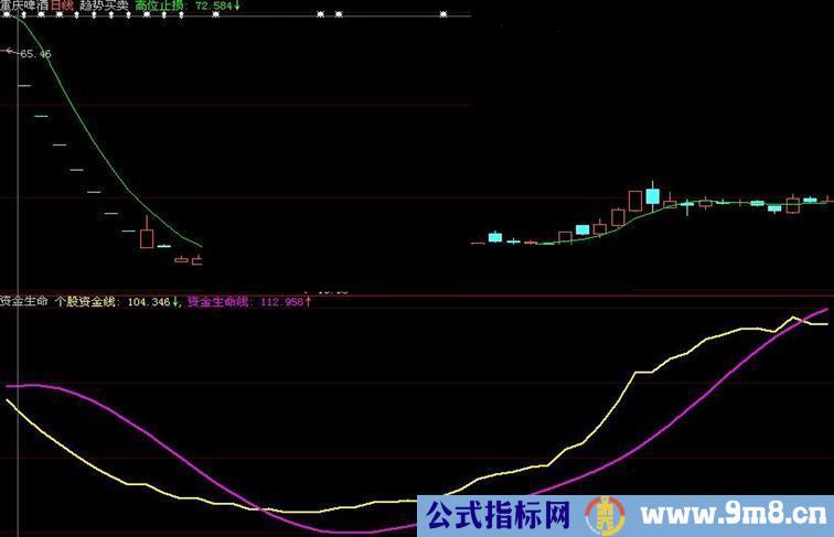 大智慧资金生命线副图公式