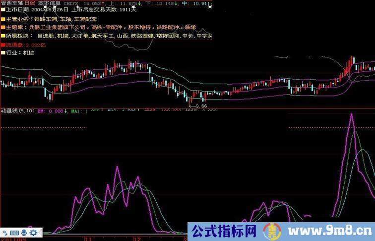 大智慧绝佳指标动量线副图源码