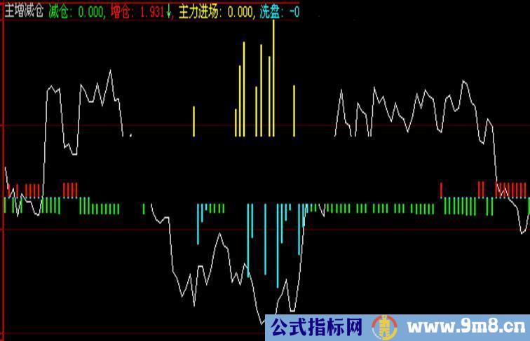 大智慧主力进场减仓副图源码