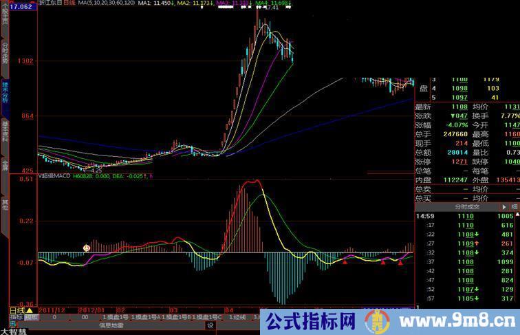 大智慧平凡系列V超级MACD(说明、副图、指标）