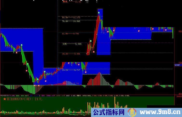 大智慧主图六个单元的组合用的合力.共振.背离.相铺相成主图.源码.解说