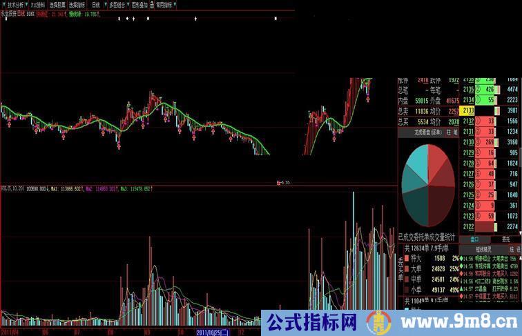 大智慧波段牛熊精品主图源码