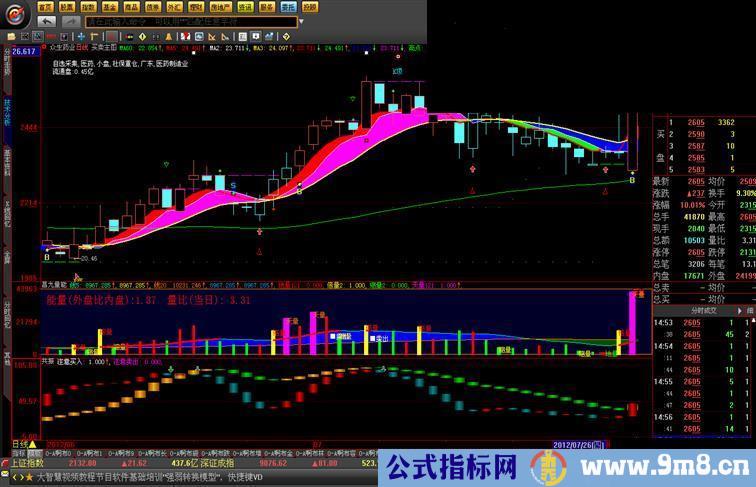 大智慧上上主图公式源码