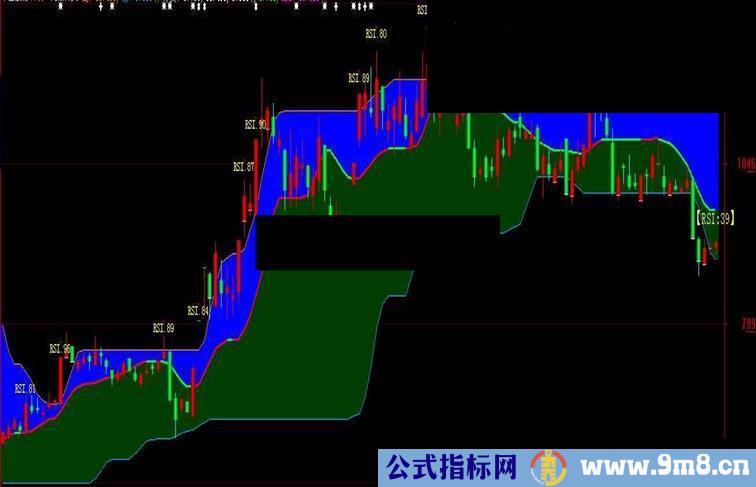 新手由简单开始领会大智慧公式的用法（主图.源码）